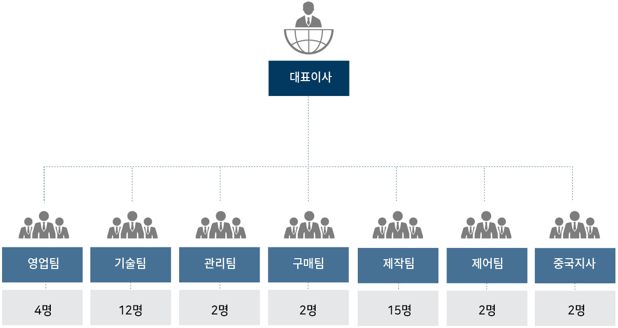 조직도